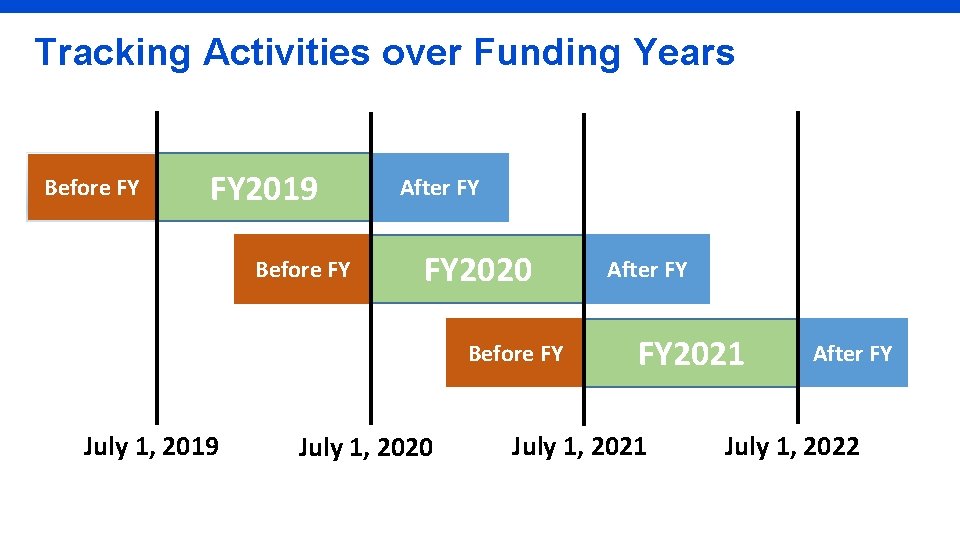 Tracking Activities over Funding Years Before FY FY 2019 Before FY After FY FY