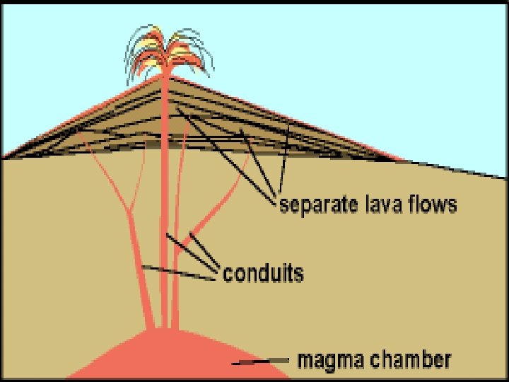 Shield volcano in cross section 