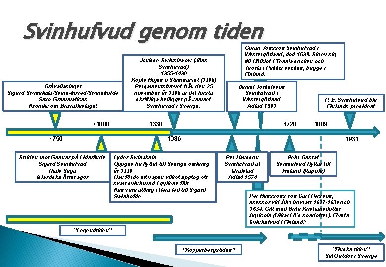 Svinhufvud genom tiden Bråvallaslaget Sigurd Swinakula/Svine-hoved/Swinehöfde Saxo Grammaticus Krönika om Bråvallaslaget <1000 ~750 Göran