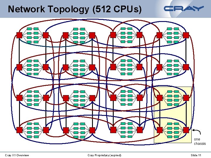 Network Topology (512 CPUs) one chassis Cray X 1 Overview Cray Proprietary (expired) Slide