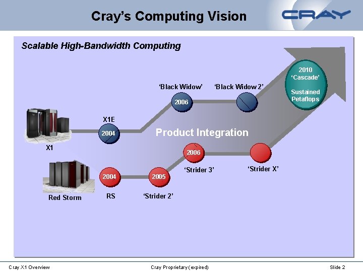 Cray’s Computing Vision Scalable High-Bandwidth Computing 2010 ‘Cascade’ ‘Black Widow 2’ 2006 Sustained Petaflops