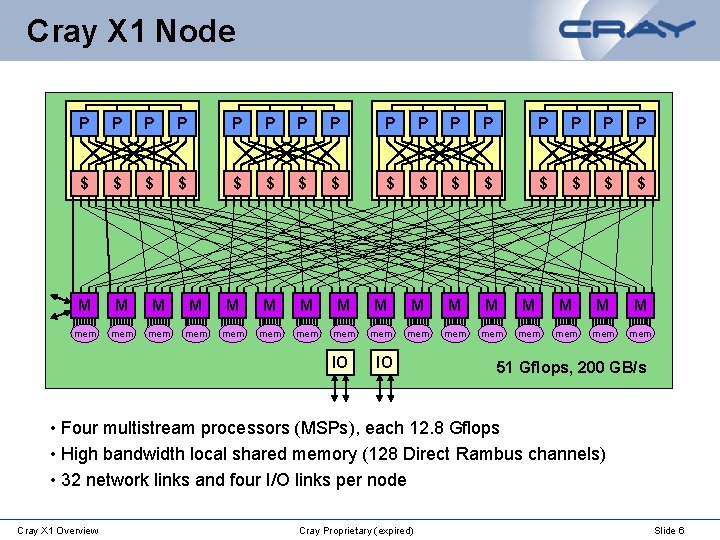 Cray X 1 Node P P P P $ $ $ $ M M