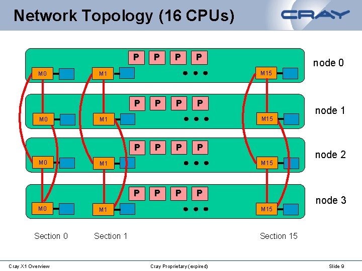 Network Topology (16 CPUs) P M 0 Section 0 Cray X 1 Overview P