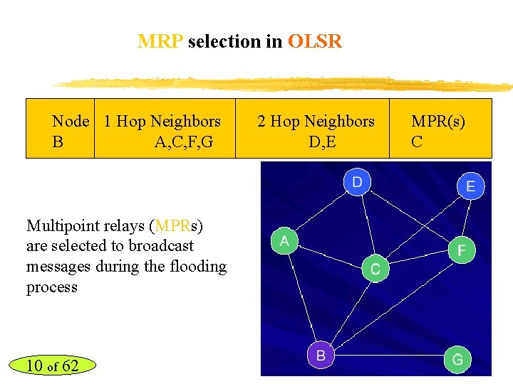 MRP selection in OLSR Node 1 Hop Neighbors B A, C, F, G Multipoint