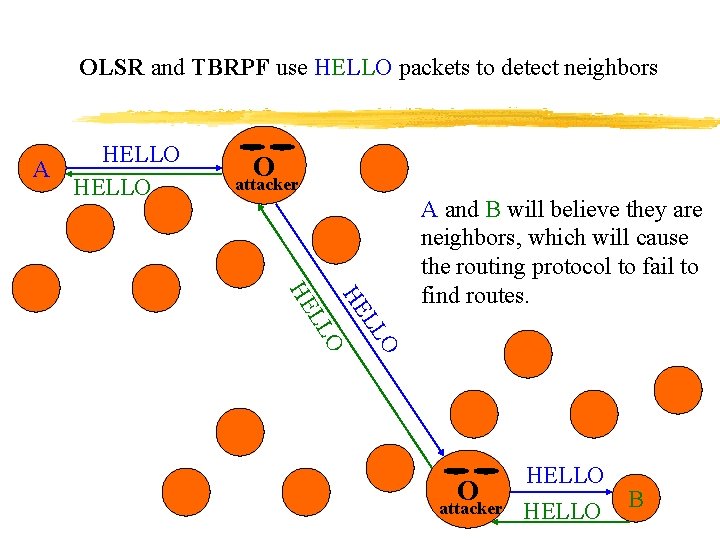 OLSR and TBRPF use HELLO packets to detect neighbors HELLO A HELLO O attacker