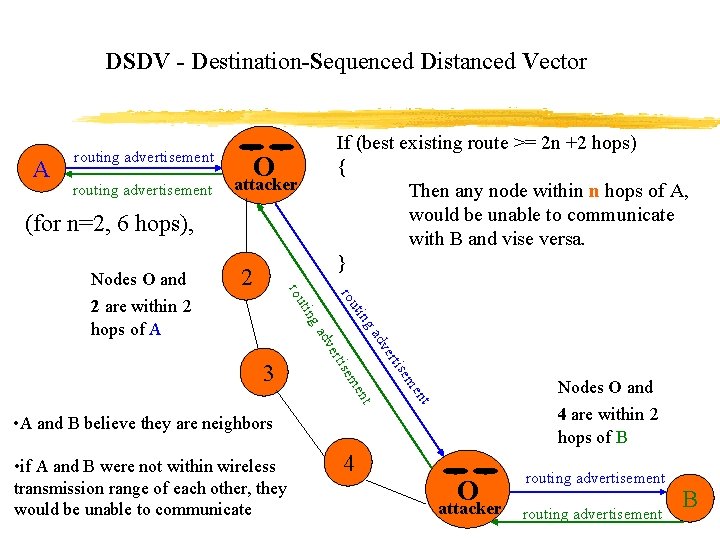 DSDV - Destination-Sequenced Distanced Vector A routing advertisement If (best existing route >= 2