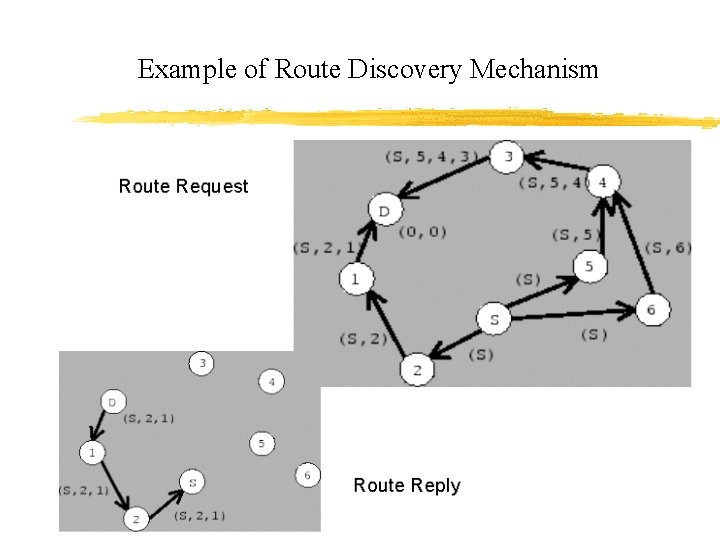 Example of Route Discovery Mechanism 