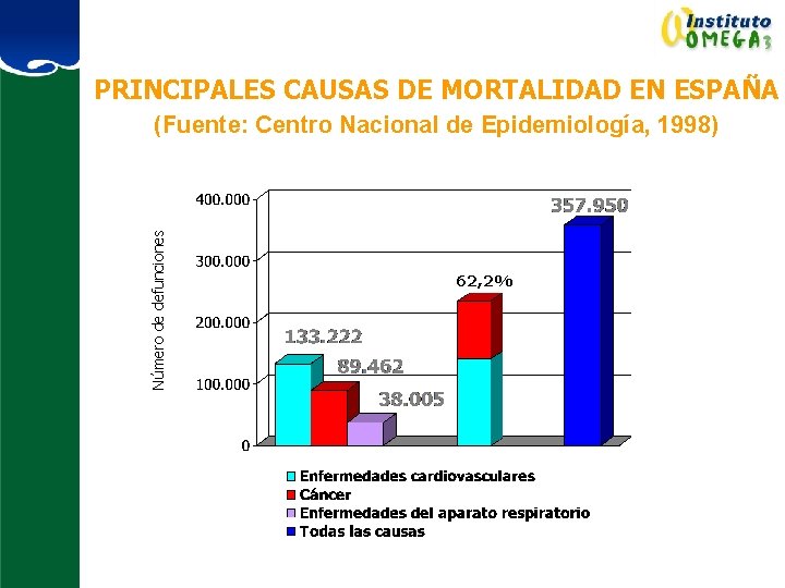 PRINCIPALES CAUSAS DE MORTALIDAD EN ESPAÑA Número de defunciones (Fuente: Centro Nacional de Epidemiología,