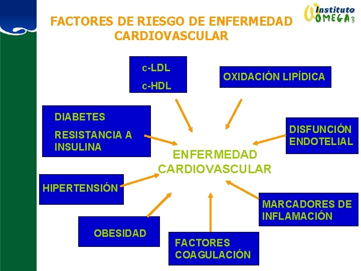 FACTORES DE RIESGO DE ENFERMEDAD CARDIOVASCULAR c-LDL c-HDL OXIDACIÓN LIPÍDICA DIABETES RESISTANCIA A INSULINA