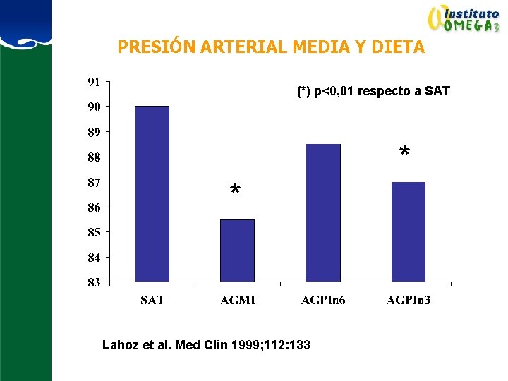 PRESIÓN ARTERIAL MEDIA Y DIETA (*) p<0, 01 respecto a SAT * * Lahoz