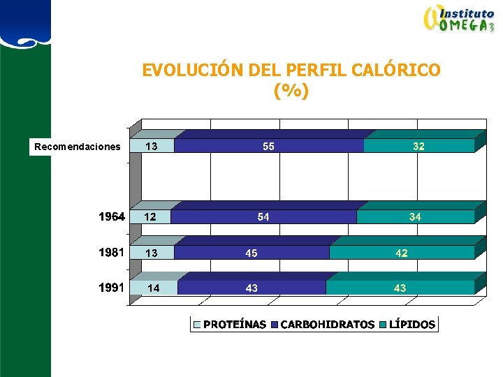 EVOLUCIÓN DEL PERFIL CALÓRICO (%) Recomendaciones 