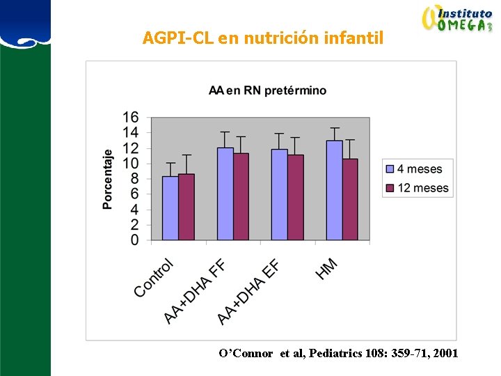 AGPI-CL en nutrición infantil O’Connor et al, Pediatrics 108: 359 -71, 2001 