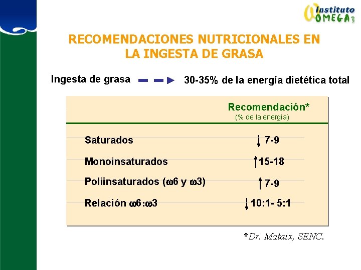 RECOMENDACIONES NUTRICIONALES EN LA INGESTA DE GRASA Ingesta de grasa 30 -35% de la