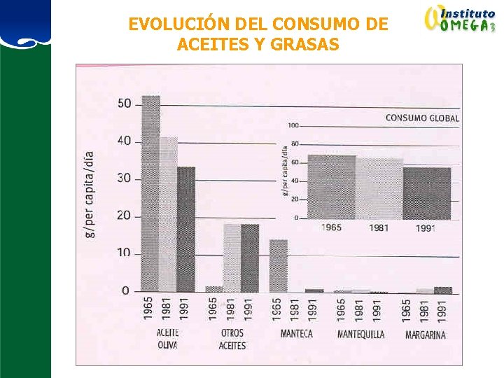 EVOLUCIÓN DEL CONSUMO DE ACEITES Y GRASAS 