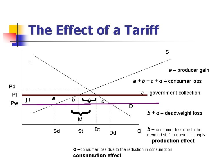 The Effect of a Tariff S P a – producer gain a + b