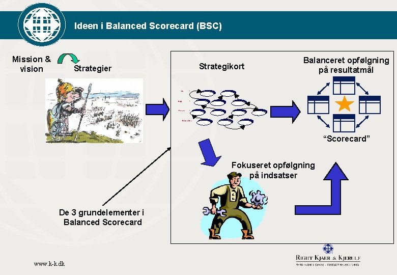 Ideen i Balanced Scorecard (BSC) Mission & vision Strategikort Strategier Ejer Bruger Processer Balanceret