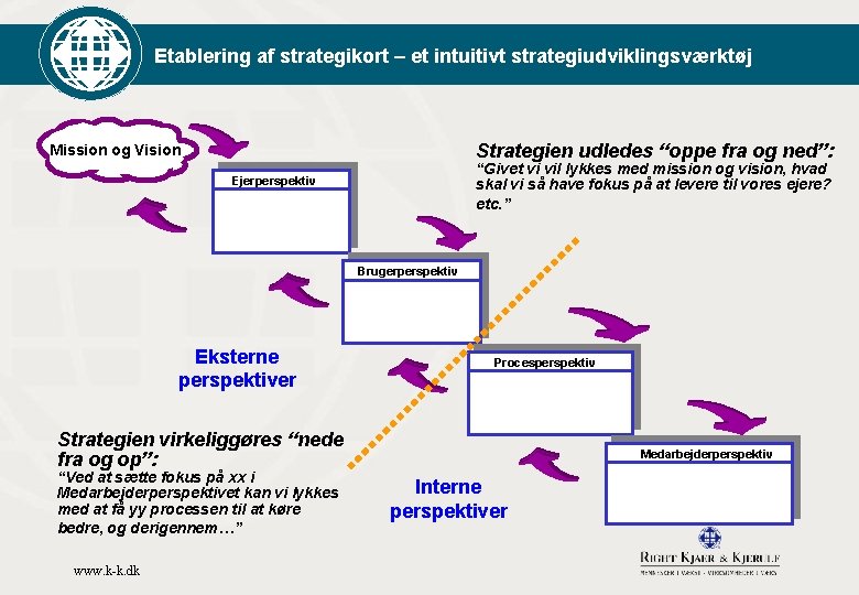 Etablering af strategikort – et intuitivt strategiudviklingsværktøj Strategien udledes “oppe fra og ned”: Mission