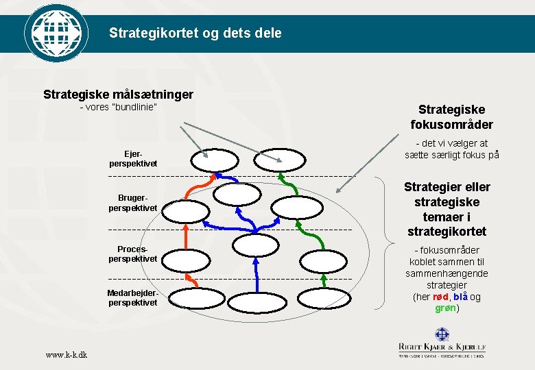 Strategikortet og dets dele Strategiske målsætninger - vores ”bundlinie” Ejerperspektivet Brugerperspektivet Procesperspektivet Medarbejderperspektivet www.