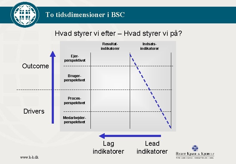 To tidsdimensioner i BSC Hvad styrer vi efter – Hvad styrer vi på? Resultatindikatorer