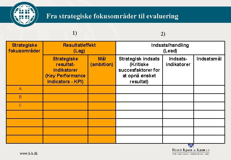 Fra strategiske fokusområder til evaluering 1) Strategiske fokusområder Resultat/effekt (Lag) Strategiske Mål resultat(ambition) indikatorer