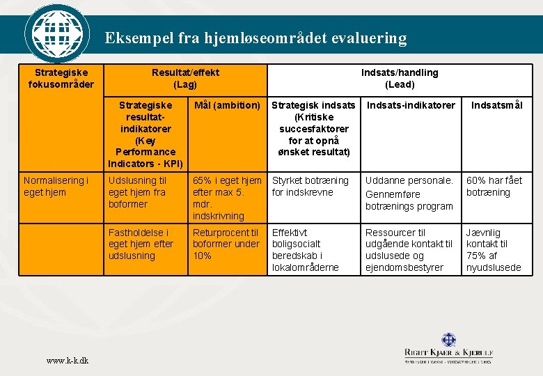 Eksempel fra hjemløseområdet evaluering Strategiske fokusområder Normalisering i eget hjem www. k-k. dk Resultat/effekt