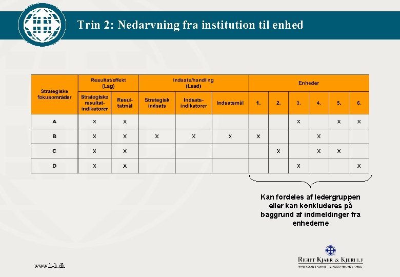 Trin 2: Nedarvning fra institution til enhed Kan fordeles af ledergruppen eller kan konkluderes