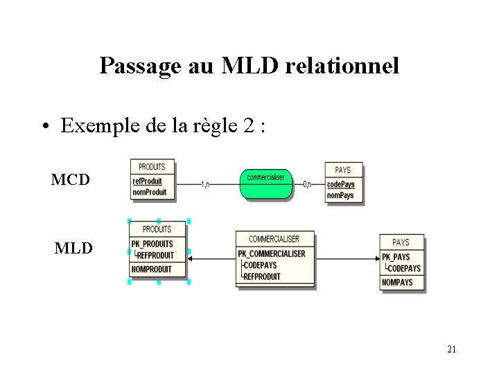 Passage au MLD relationnel • Exemple de la règle 2 : MCD MLD 21 Passage au MLD relationnel • Exemple de la règle 2 : MCD MLD 21
