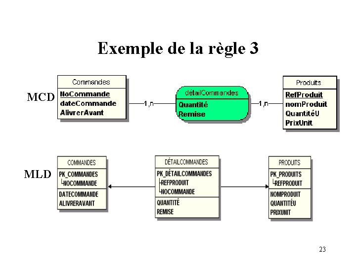 Exemple de la règle 3 MCD MLD 23 Exemple de la règle 3 MCD MLD 23