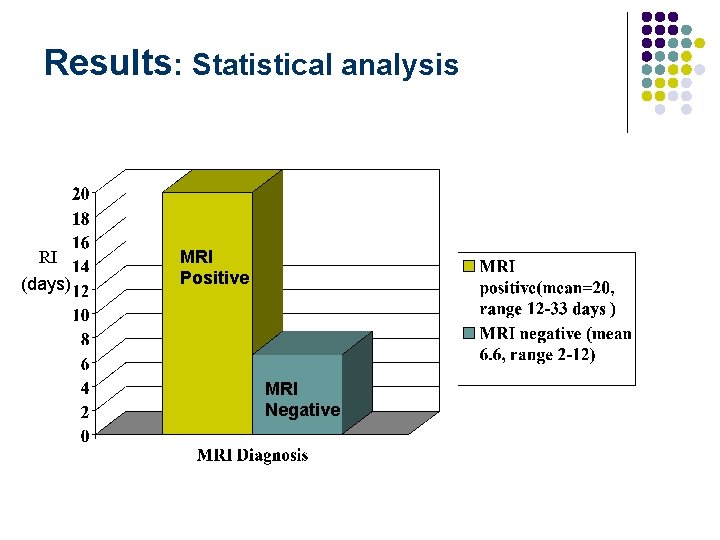 Results: Statistical analysis RI (days) MRI Positive MRI Negative 