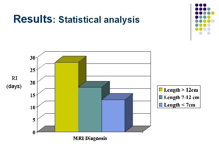 Results: Statistical analysis RI (days) 