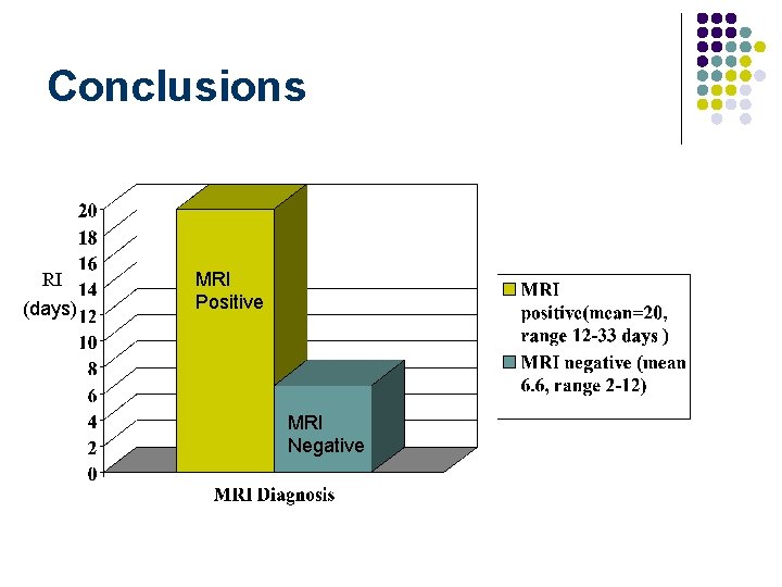 Conclusions RI (days) MRI Positive MRI Negative 