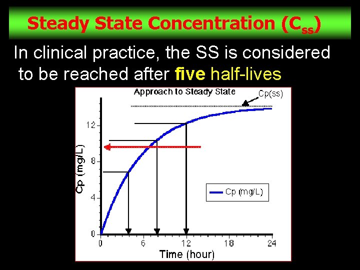 Steady State Concentration (Css) In clinical practice, the SS is considered to be reached