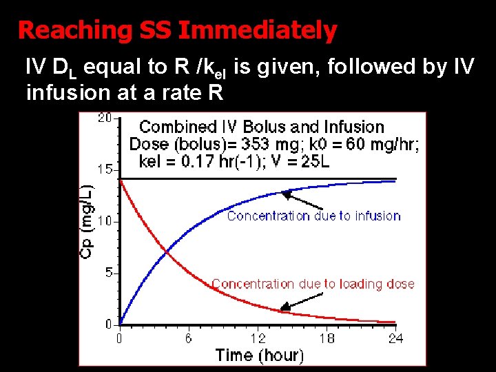 Reaching SS Immediately IV DL equal to R /kel is given, followed by IV