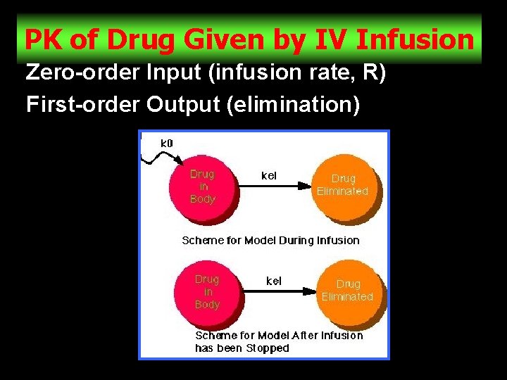 PK of Drug Given by IV Infusion Zero-order Input (infusion rate, R) First-order Output
