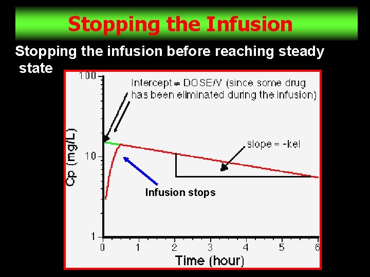 Stopping the Infusion Stopping the infusion before reaching steady state Infusion stops 5 