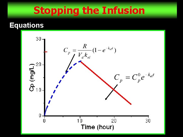 Stopping the Infusion Equations 6 