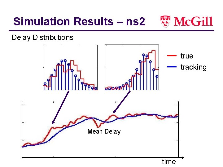 Simulation Results – ns 2 Delay Distributions true tracking Mean Delay time 