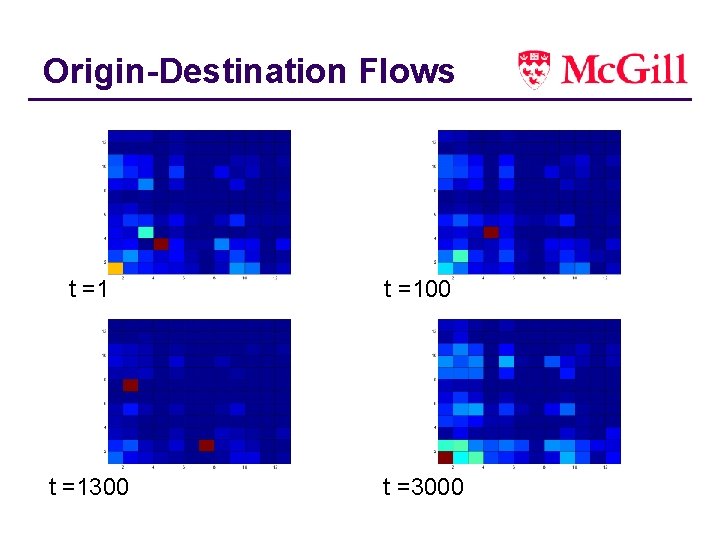 Origin-Destination Flows t =100 t =1300 t =3000 