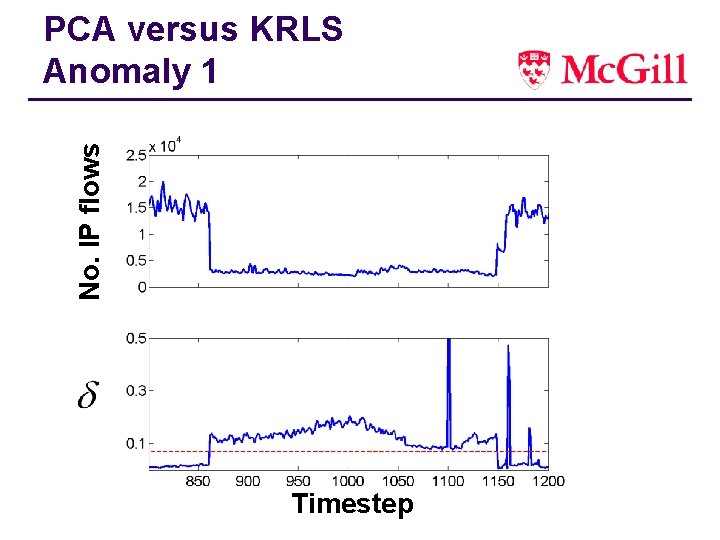 No. IP flows PCA versus KRLS Anomaly 1 Timestep 