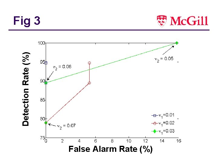 Detection Rate (%) Fig 3 False Alarm Rate (%) 