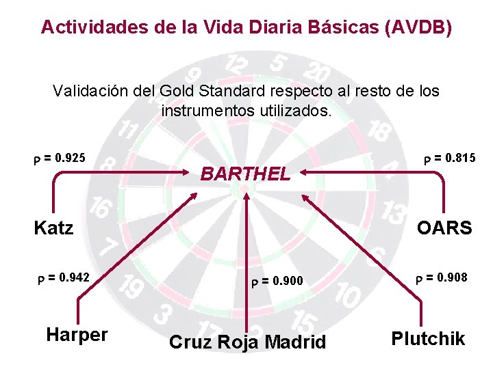 Actividades de la Vida Diaria Básicas (AVDB) Validación del Gold Standard respecto al resto Actividades de la Vida Diaria Básicas (AVDB) Validación del Gold Standard respecto al resto