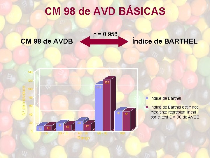CM 98 de AVD BÁSICAS = 0. 956 CM 98 de AVDB Índice de CM 98 de AVD BÁSICAS = 0. 956 CM 98 de AVDB Índice de
