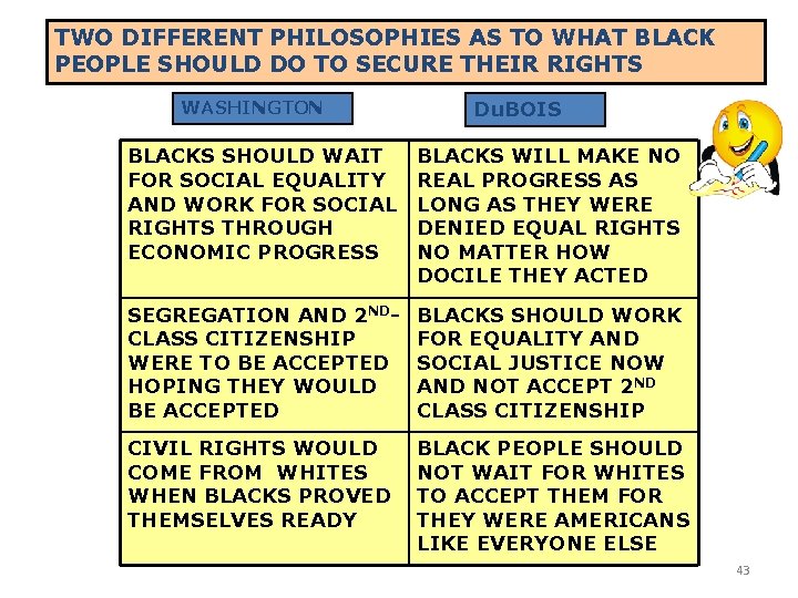 TWO DIFFERENT PHILOSOPHIES AS TO WHAT BLACK PEOPLE SHOULD DO TO SECURE THEIR RIGHTS TWO DIFFERENT PHILOSOPHIES AS TO WHAT BLACK PEOPLE SHOULD DO TO SECURE THEIR RIGHTS