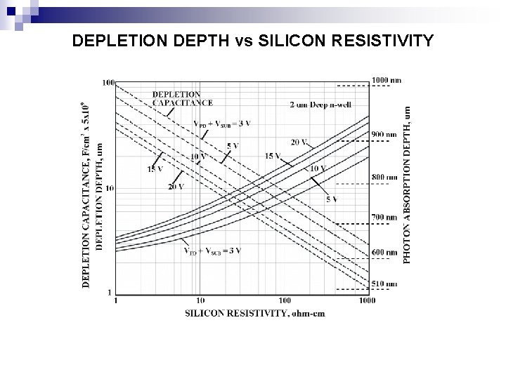 DEPLETION DEPTH vs SILICON RESISTIVITY 