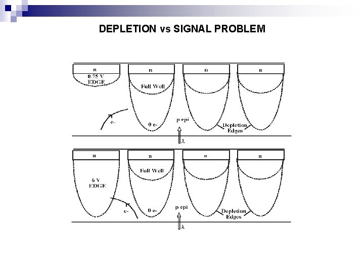 DEPLETION vs SIGNAL PROBLEM 