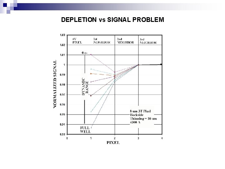 DEPLETION vs SIGNAL PROBLEM 