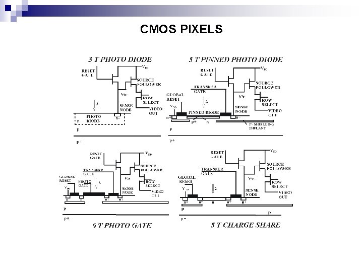 CMOS PIXELS 