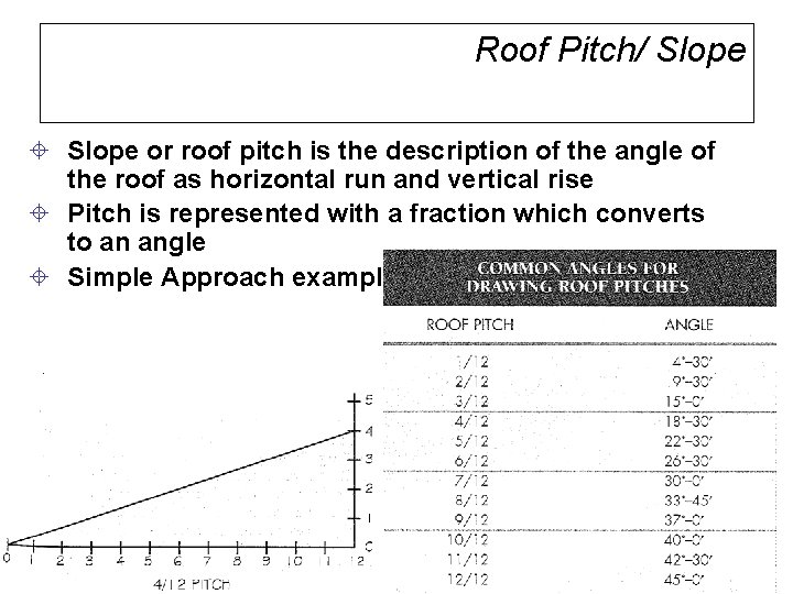Roof Pitch/ Slope ± Slope or roof pitch is the description of the angle