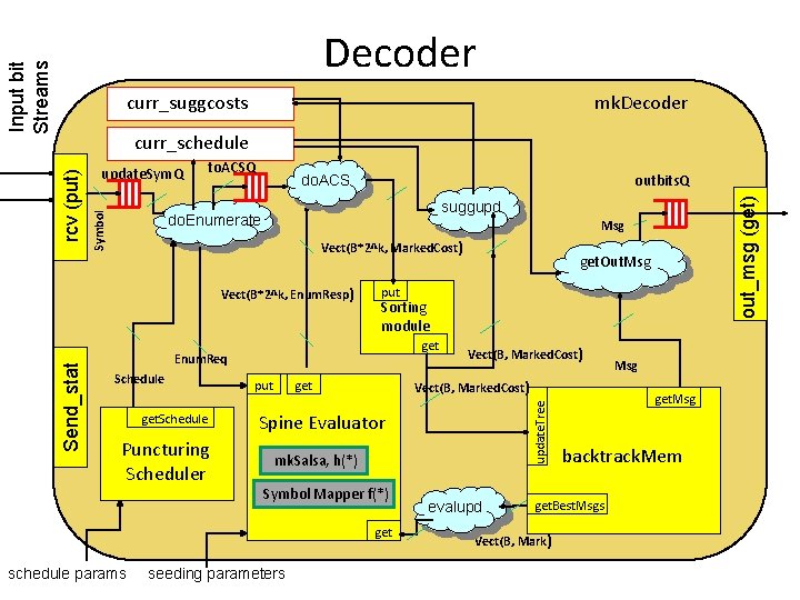 Input bit Streams Decoder curr_suggcosts curr_schedule to. ACSQ suggupd do. Enumerate Msg Vect(B*2^k, Marked.