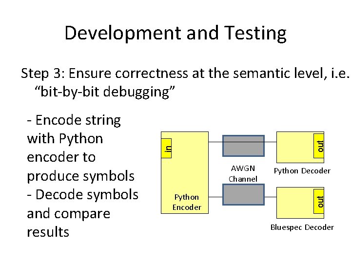 Development and Testing AWGN Channel Python Encoder Python Decoder out in - Encode string